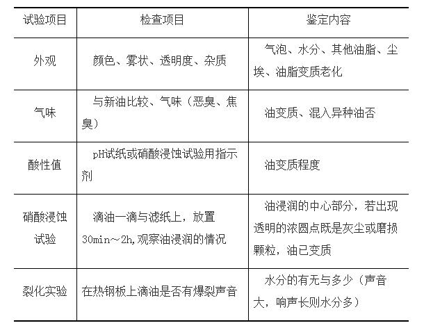 現(xiàn)場鑒定液壓油的變質(zhì)項(xiàng)目