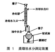 蒸餾法水分測定裝置