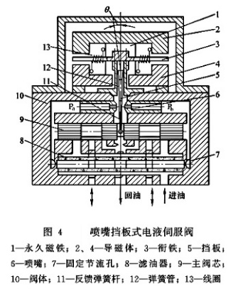 噴嘴擋闆式電液伺服閥